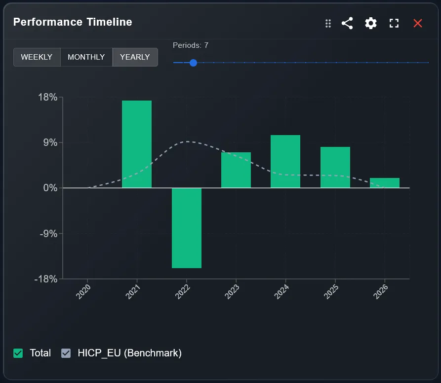 DonkyCapital — Performance Timeline (yearly view) with HICP EU benchmark overlaid on the portfolio return