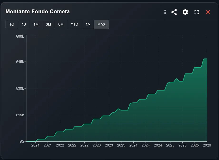 Dashboard Fondo Cometa - Montante storico