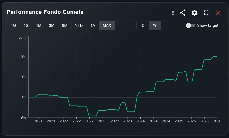 Dashboard Fondo Cometa - Performance storica