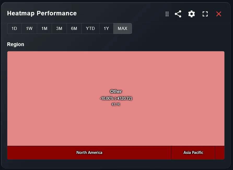 Heatmap Performance — Region shows Other before customization