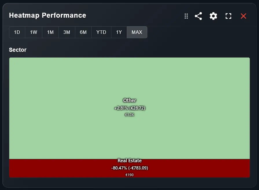 Heatmap Performance — Sector shows Other before customization