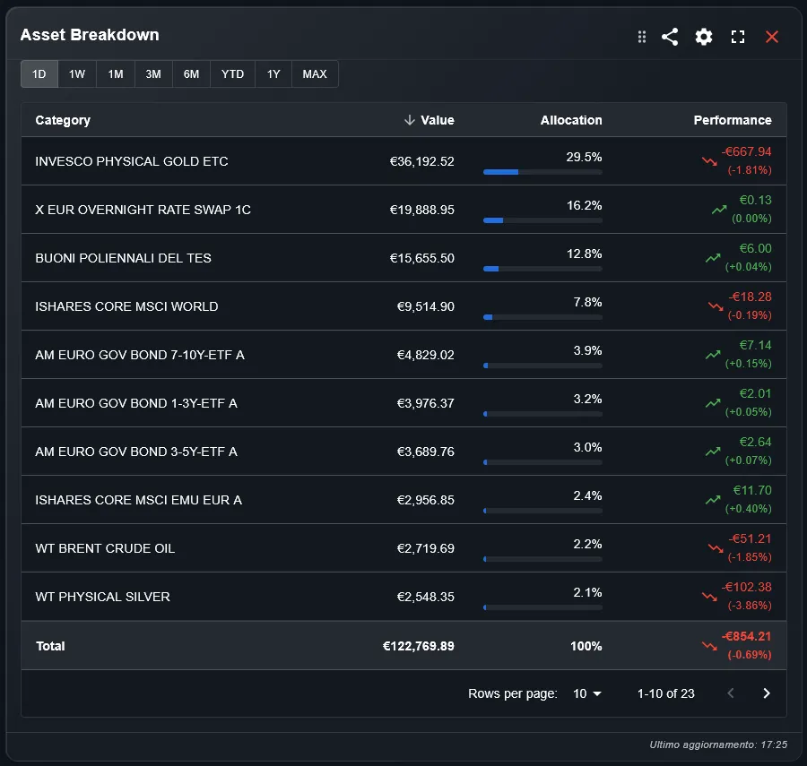 Widget breakdown allocazione dettagliato