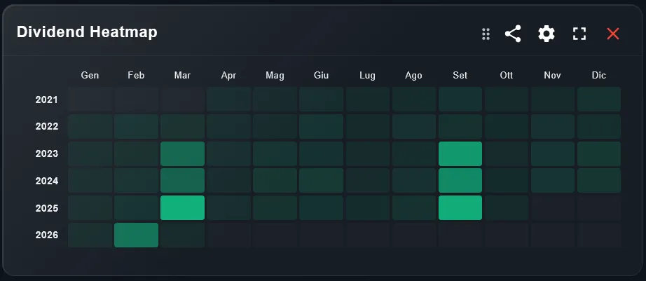 Widget heatmap calendario dividendi per mese e anno