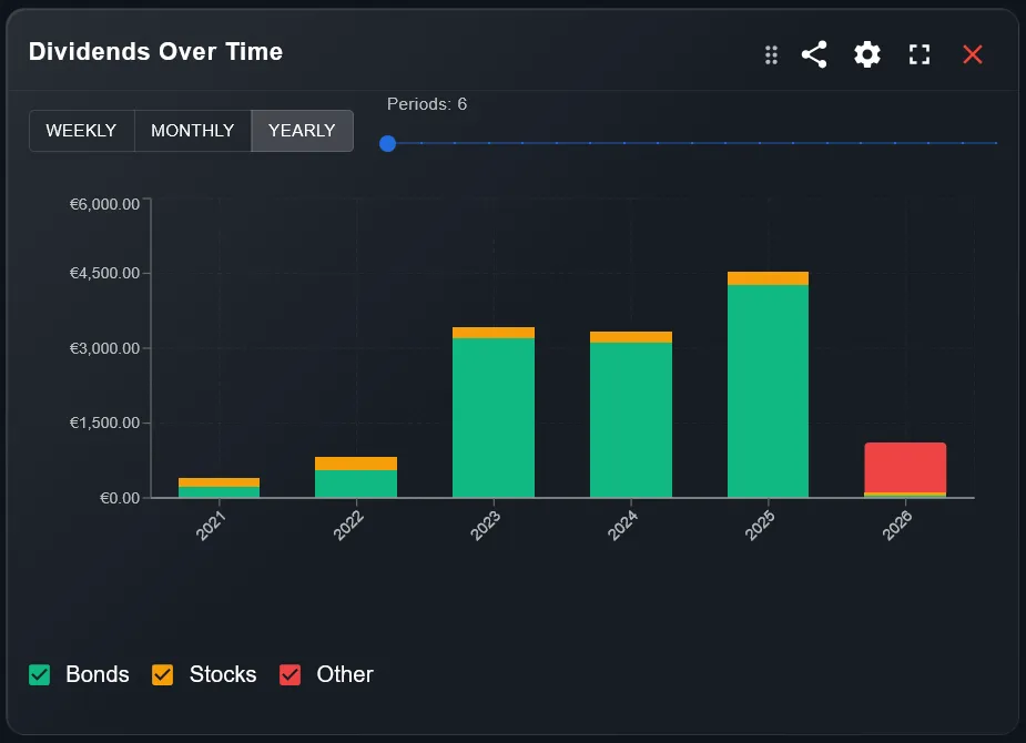 Widget grafico dividendi nel tempo per asset class e periodo
