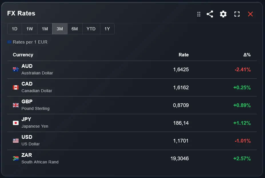 Widget tassi di cambio FX con valute principali e variazione percentuale