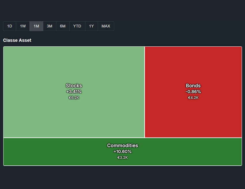 Widget heatmap settoriale con allocazione asset class e performance