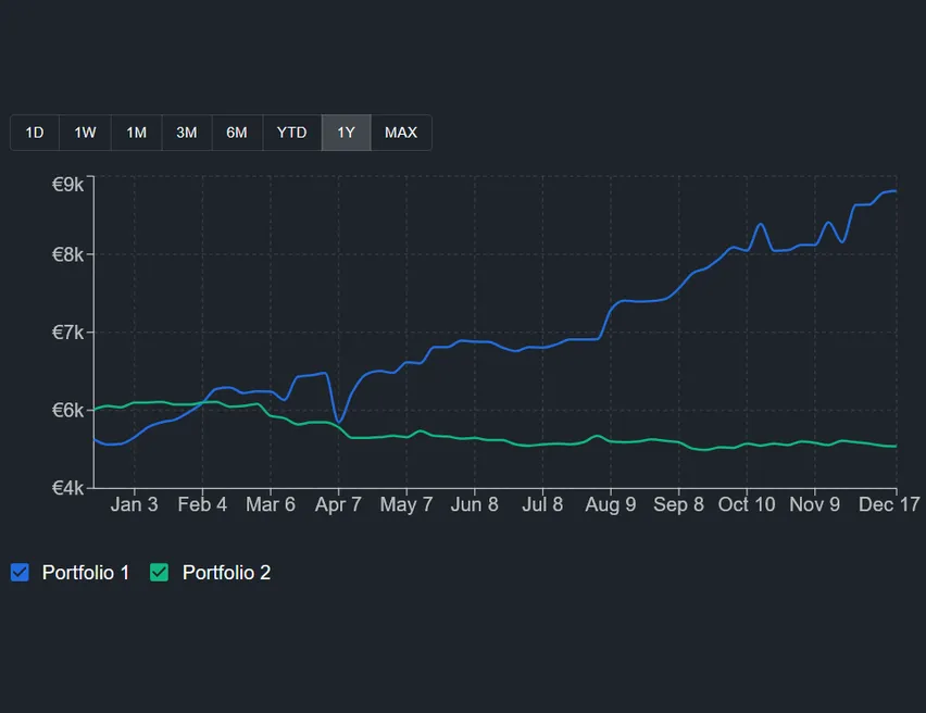 DonkyCapital — portfolio performance chart over time