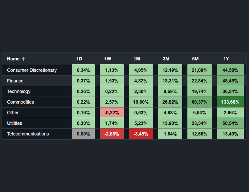 Widget tabella performance multi-periodo