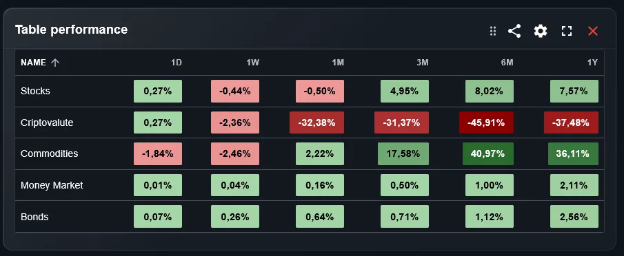 Widget tabella performance multi-periodo