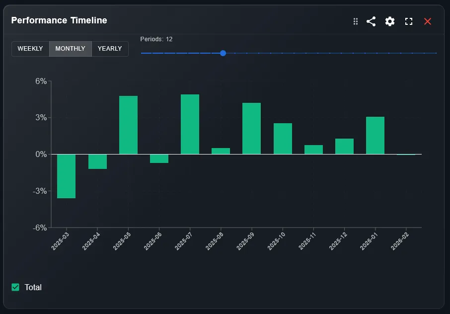Widget timeline performance mensile e annuale con benchmark