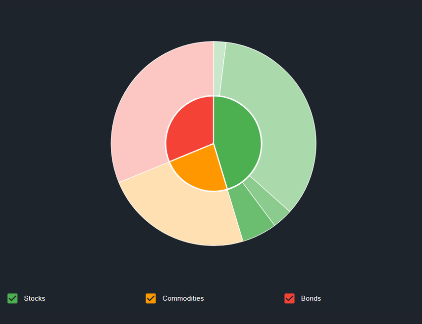 Widget grafico torta con percentuali allocazione