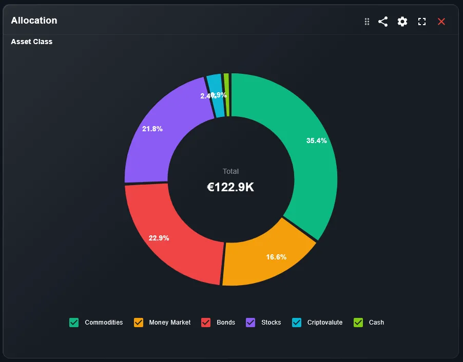 Widget grafico torta con percentuali allocazione
