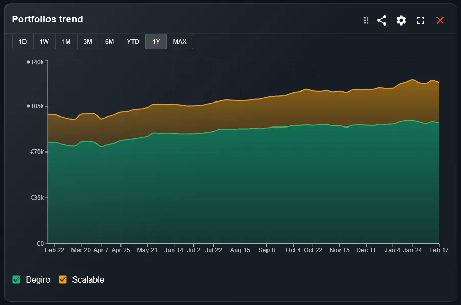 Widget performance portafoglio con grafico area rendimenti mensili