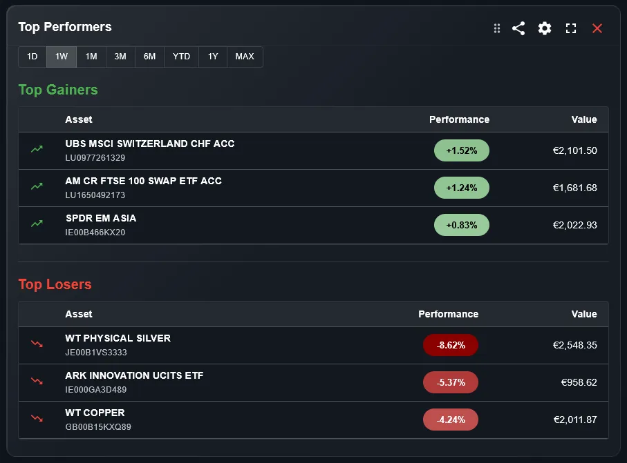 Widget top performer con classifica asset per rendimento