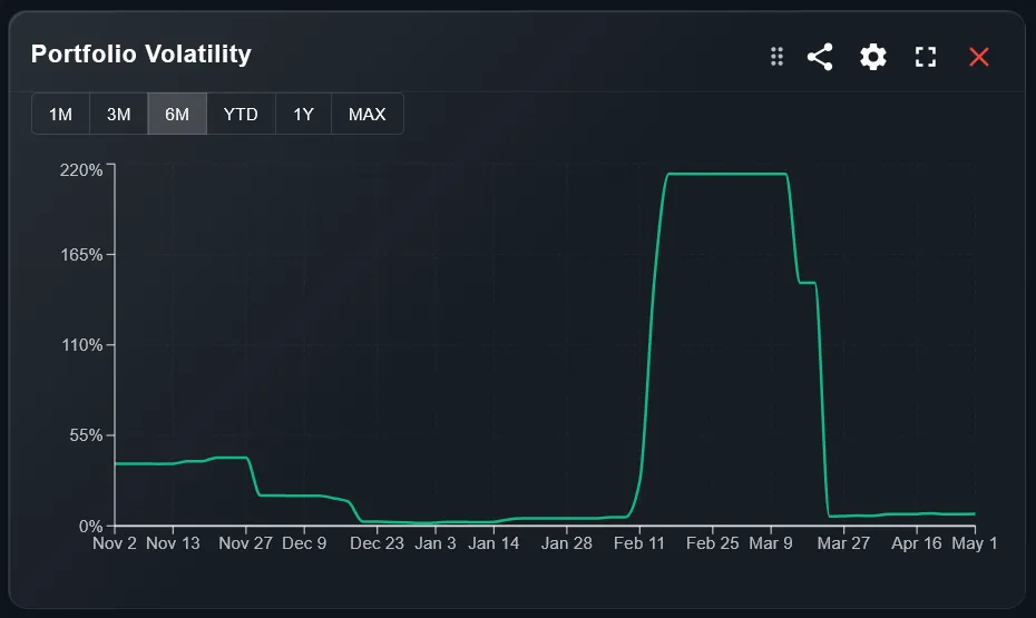 Widget volatilità portafoglio con grafico lineare e periodi configurabili